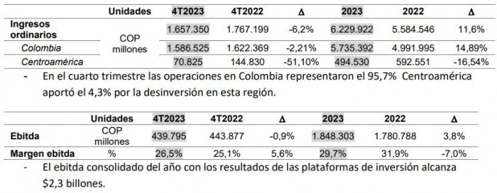 Ingresos de Celsia subieron 11,64% a $6,23 billones en 2023; Ebitda también incrementó