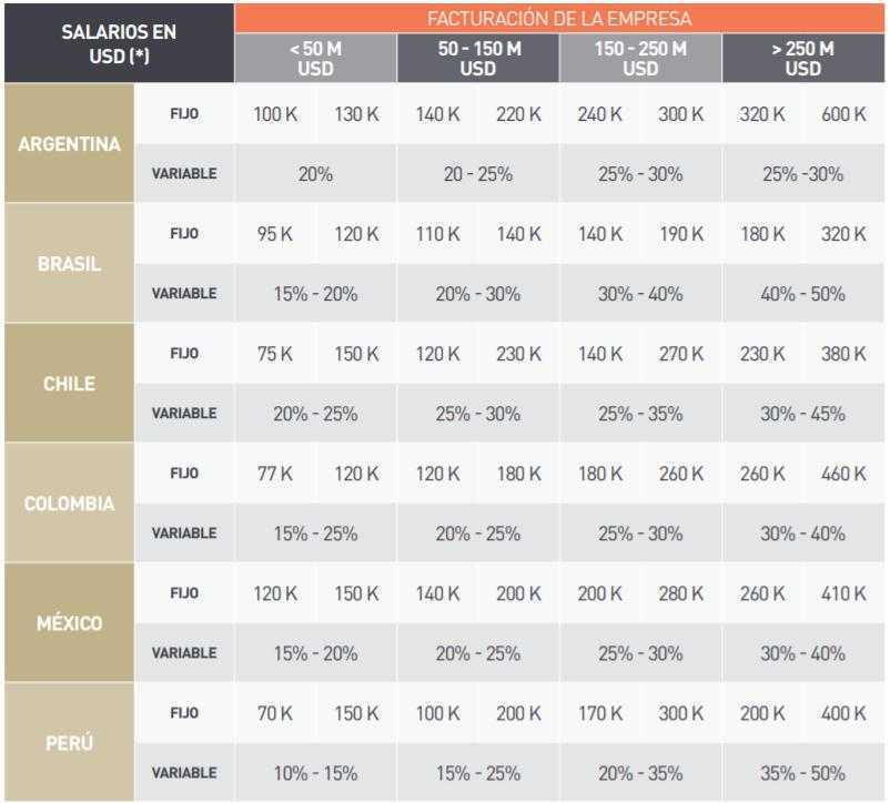 Así serán salarios de altos ejecutivos en 2022 en Colombia, México, Chile, Perú, Brasil y Argentina