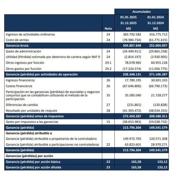 Utilidad de Parque Arauco creció más de 40 % en 2025: nuevas adquisiciones y ‘multifamily’ ampliaron las ganancias Utilidad de Parque Arauco creció más de 40 % en 2025: nuevas adquisiciones y ‘multifamily’ ampliaron las ganancias