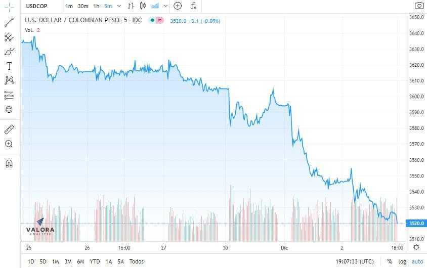 Dólar en Colombia se acerca a soporte de $3.500 por llegada de la vacuna a Reino Unido; tasas de TES, al alza