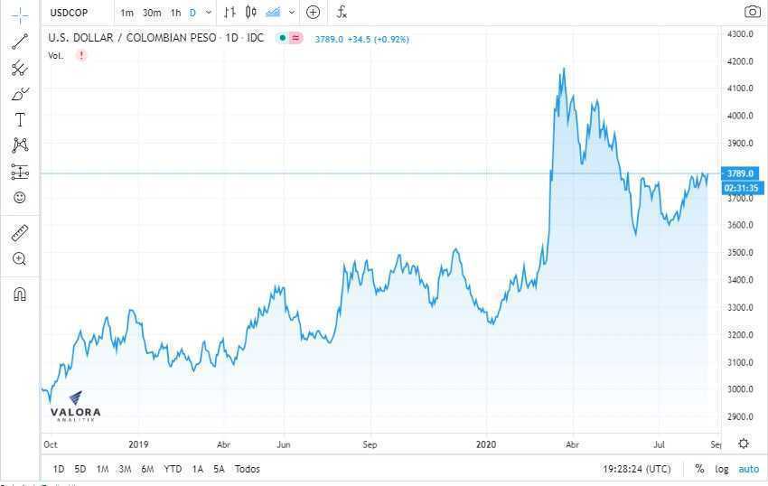 Dólar en Colombia supera $3.800 y vuelve a niveles de mayo; tasas de TES estables