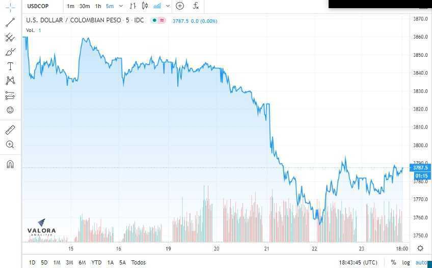 Dólar cierra semana en Colombia al alza por “momento crítico de la pandemia”; tasas de TES, a la baja