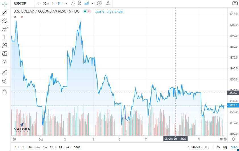 Dólar en Colombia cierra semana estable por avance en plan de rescate económico de EE.UU.; tasas de TES, a la baja