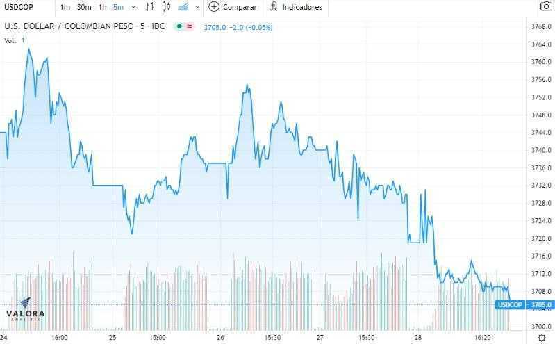 A cierre de la semana dólar en Colombia baja y se acerca a $3.700; tasas de TES, a la baja