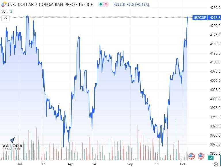 Cierre dólar Colombia 3 de octubre