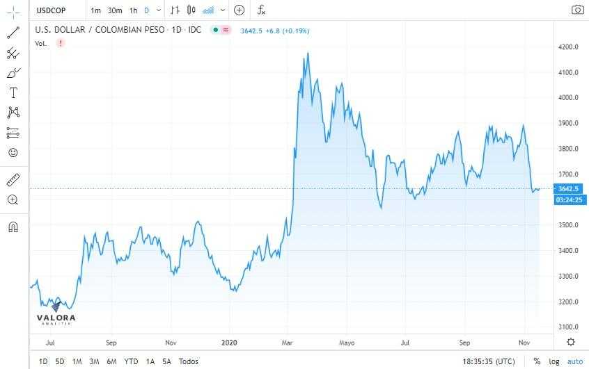 Dólar en Colombia cierra estable luego de avances en vacunas contra el coronavirus; tasas de TES, a la baja Dólar en Colombia cierra estable luego de avances en vacunas contra el coronavirus; tasas de TES, a la baja