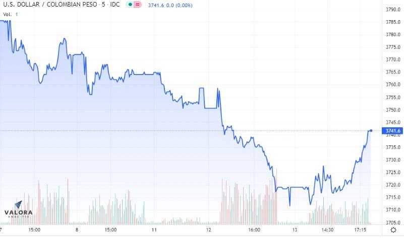 Dólar en Colombia 13 de octubre: cierra con repunte de $24; tasas de TES, mixtas