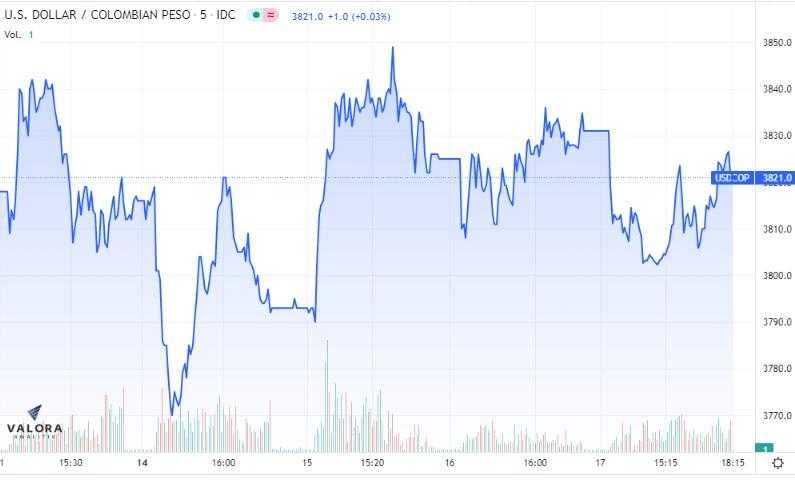 Dólar Colombia 17 de marzo: baja y se acerca a $3.800 con Brent en US$106; tasas de TES cayeron Dólar Colombia 17 de marzo: baja y se acerca a $3.800 con Brent en US$106; tasas de TES cayeron