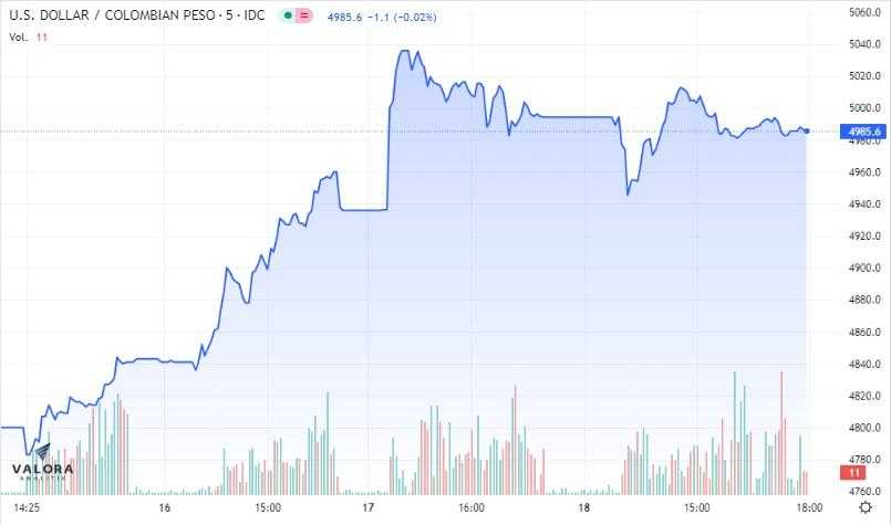 Dólar Colombia 18 de noviembre: termina al alza con petróleo Brent en US$87, tasas de TES cayeron