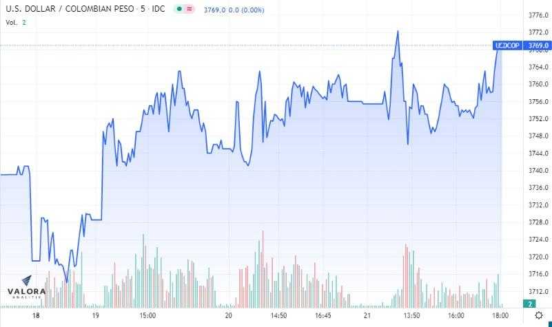Dólar Colombia 21 de abril: termina jornada al alza tras anuncios de la FED; tasas TES, a la baja Dólar Colombia 21 de abril: termina jornada al alza tras anuncios de la FED; tasas TES, a la baja