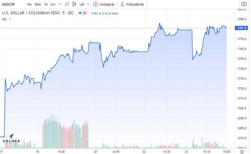 Dólar en Colombia termina jornada con leve alza; tasas de TES, aumentaron