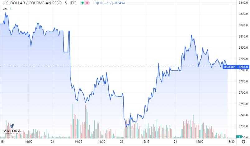 Dólar Colombia 24 de marzo: termina al alza y superó los $3.800; tasas TES, al alza Dólar Colombia 24 de marzo: termina al alza y superó los $3.800; tasas TES, al alza