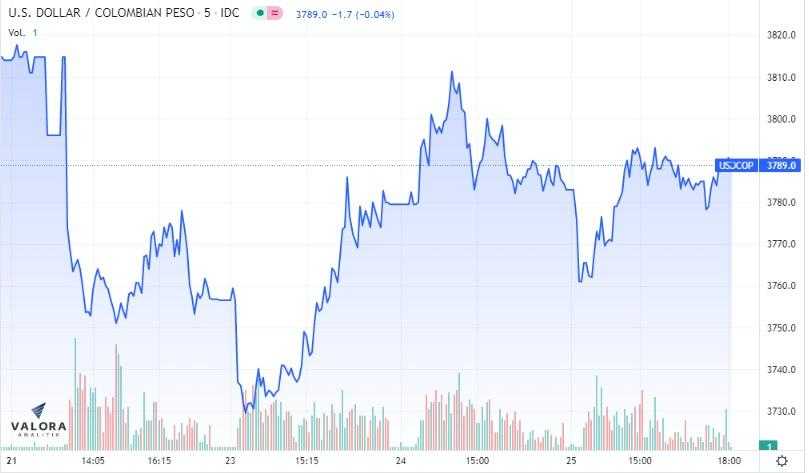 Dólar Colombia 25 de marzo: termina al alza a espera de decisión del BanRep; tasa de TES repuntaron Dólar Colombia 25 de marzo: termina al alza a espera de decisión del BanRep; tasa de TES repuntaron