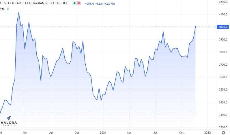 Dólar en Colombia 26 de noviembre: precio promedio, el más alto desde abril de 2020; tasas de TES, a la baja