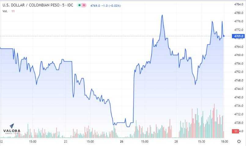 Dólar Colombia 28 de diciembre: termina al alza en medio de olas Covid-19 en China