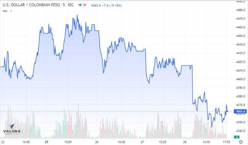Dólar Colombia 28 de julio: termina a la baja y se acerca a $4.350; tasas de TES cayeron