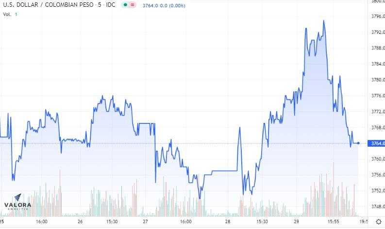 Dólar en Colombia 29 de octubre: termina jornada a la baja tras alza de tasa de interés