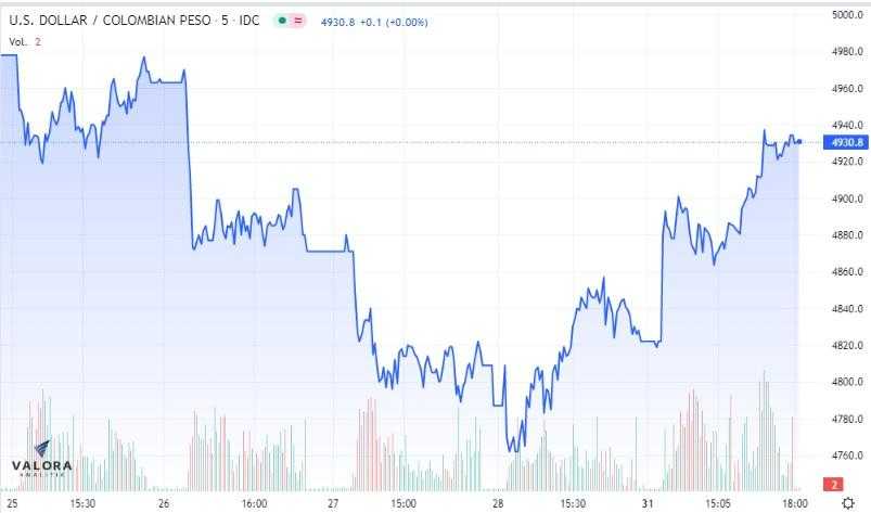 Dólar Colombia 31 de octubre: termina con fuerza al alza y roza los $4.950; tasas de TES repuntaron