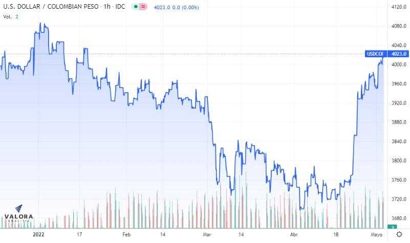 Dólar Colombia 3 de mayo: termina con valor más alto desde enero de 2022; tasas de TES, a la baja