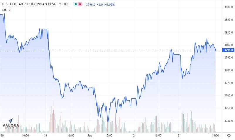 Estadísticas dólar