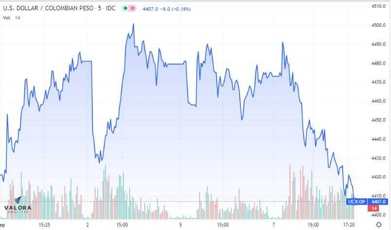 Dólar Colombia 7 de septiembre: termina jornada con fuerte descenso en los $4.400