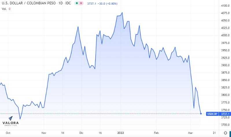Dólar Colombia 9 de marzo: termina a la baja y con TRM en mínimos de noviembre; tasas de TES, mixtas