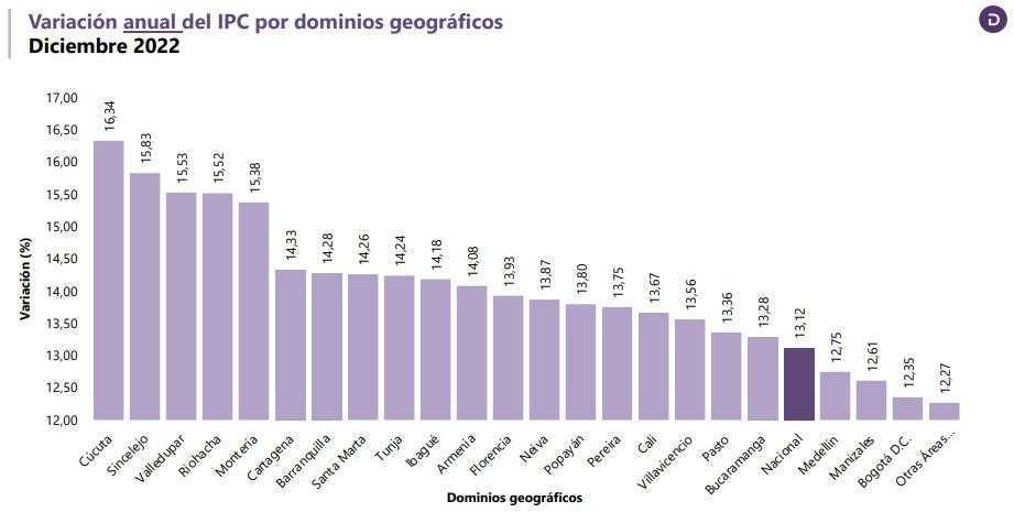 Gráfico de barras de la variación anual del IPC por dominios geográficos