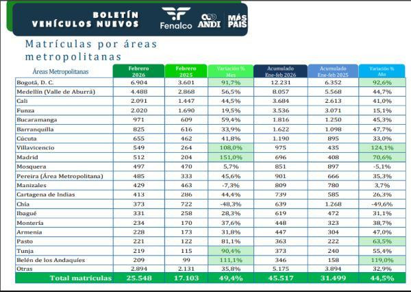 Sector automotor registra febrero histórico: ventas crecen 49,4 % y marcan récord desde 2011 Sector automotor registra febrero histórico: ventas crecen 49,4 % y marcan récord desde 2011