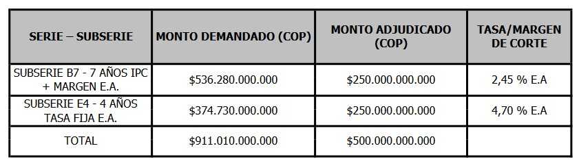 Codensa colocó bonos por $500 mil millones en Bolsa de Colombia
