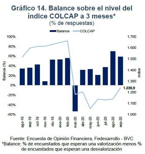 Encuesta de Fedesarrollo revela expectativa de Colcap y acciones preferidas en Bolsa de Colombia