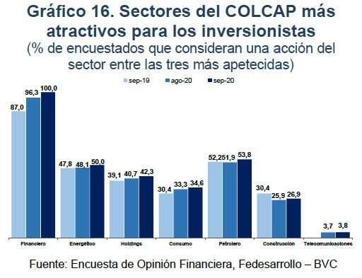 Encuesta de Fedesarrollo revela expectativa de Colcap y acciones preferidas en Bolsa de Colombia