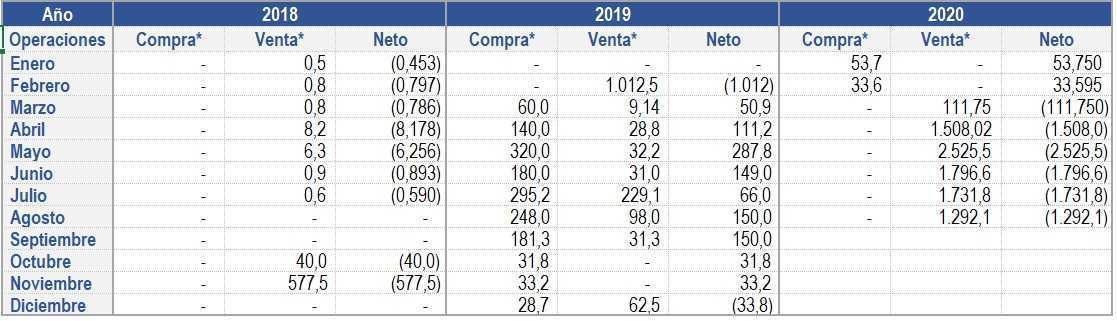 Tesoro de Colombia acumula ventas de divisas por US$8.965 millones