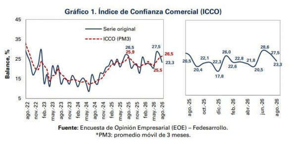 Confianza comercial e industrial en Colombia cae por incertidumbre de la situación económica confianza comercial