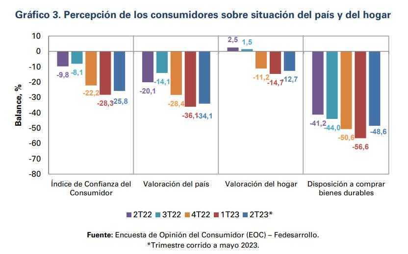Confianza del consumidor en otros rubros según Fedesarrollo