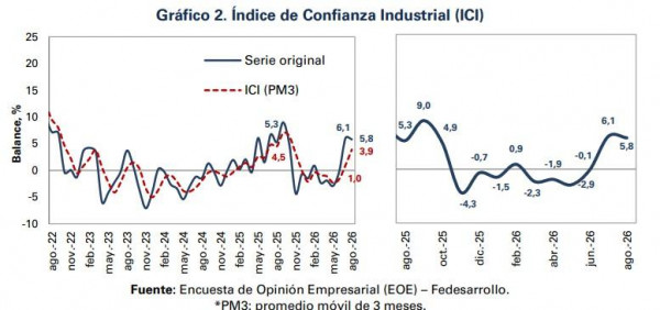 Confianza comercial e industrial en Colombia cae por incertidumbre de la situación económica Confianza comercial e industrial en Colombia cae por incertidumbre de la situación económica