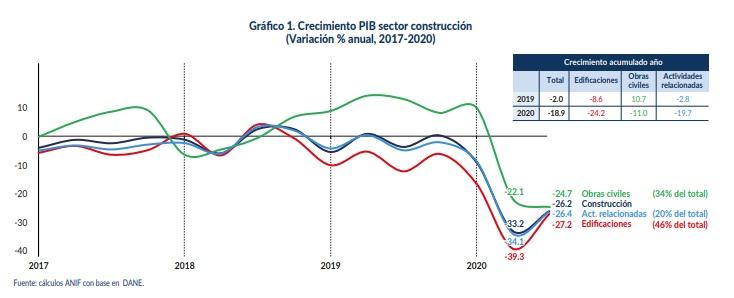 Anif empeora previsión de caída del sector constructor colombiano en 2020 Anif empeora previsión de caída del sector constructor colombiano en 2020