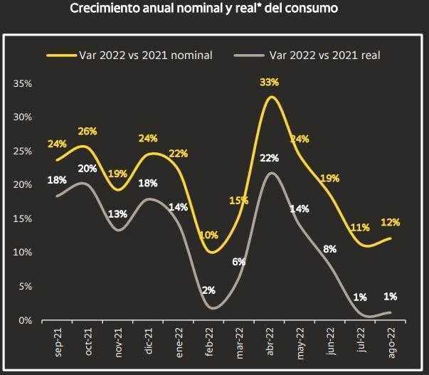 Bancolombia: consumo se contrajo a cierre de agosto en Colombia 