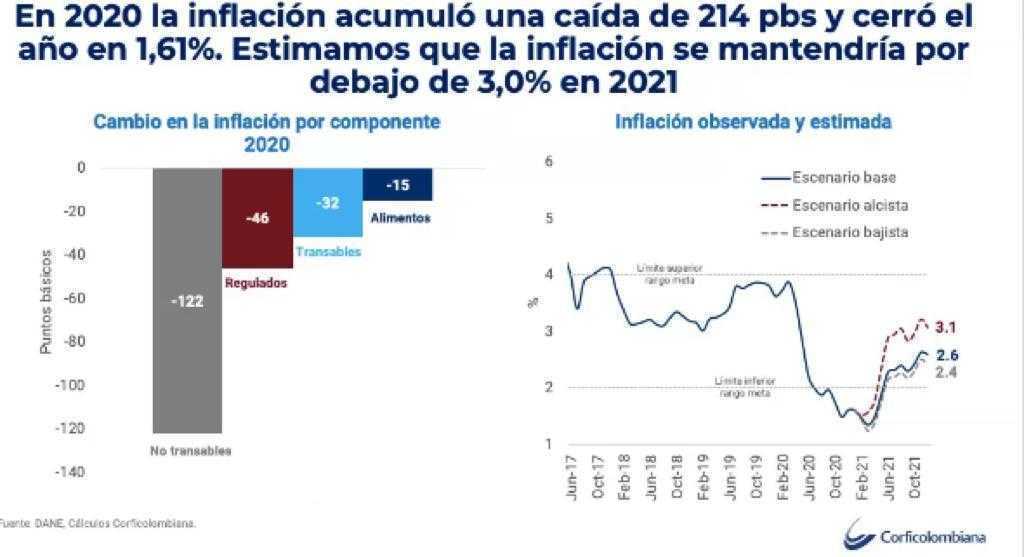 Corficolombiana: economía crecerá 5,3 % en 2021; no se perderá grado de inversión  
