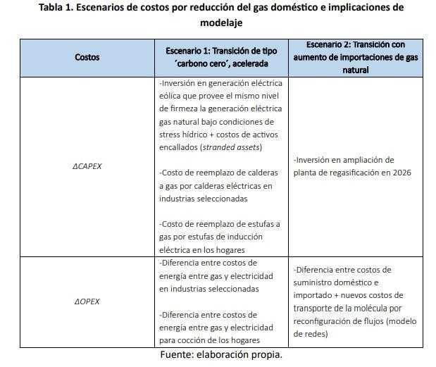 Frenar la exploración de gas natural trae costos billonarios para Colombia: estos son los escenarios