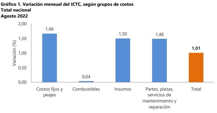 Costos de transporte de carga por carretera en Colombia repuntaron 1,01 % en agosto