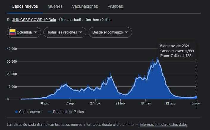 Covid-19 en Colombia, 7 de noviembre: siguen en ascenso los casos
