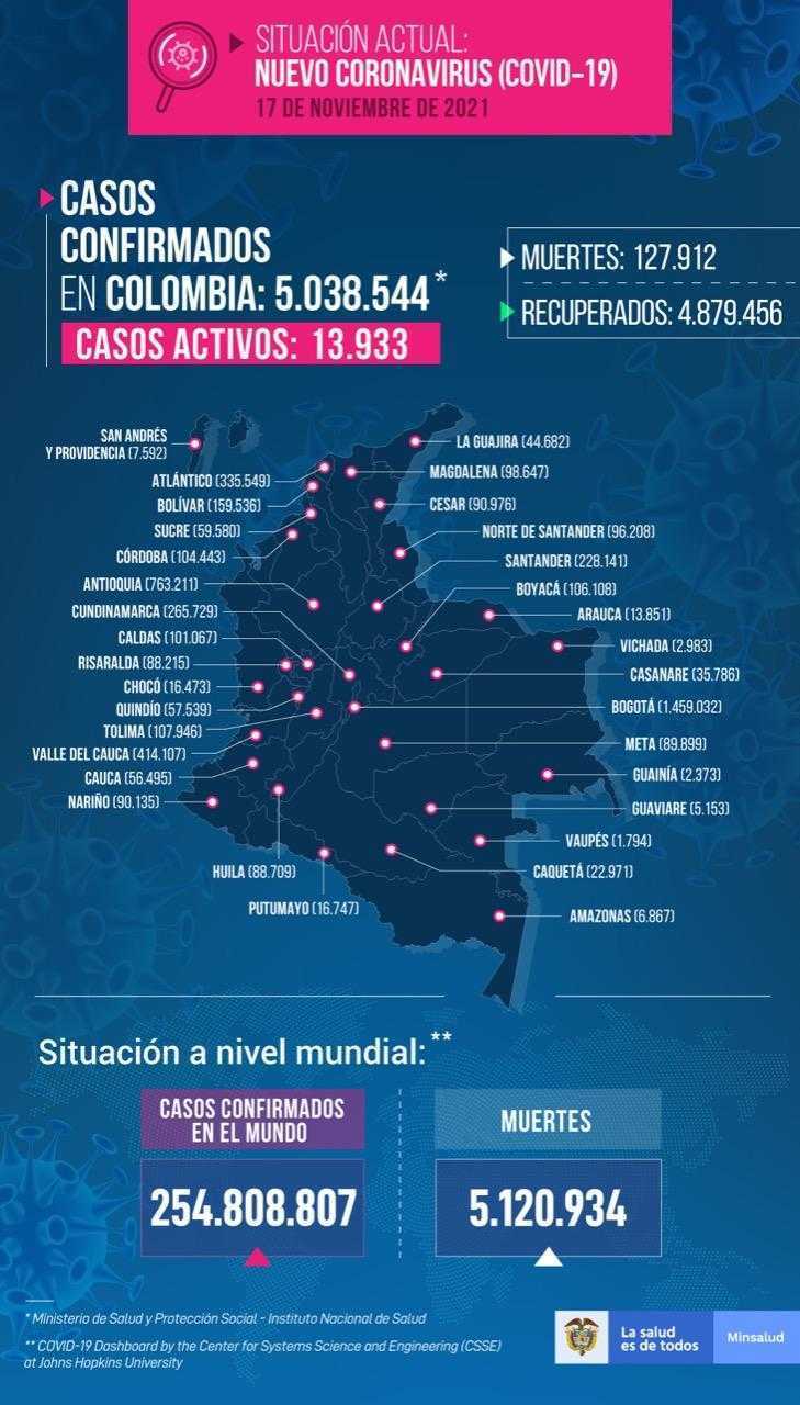 Covid-19 en Colombia, 17 de noviembre: siguen repuntando muertes diarias