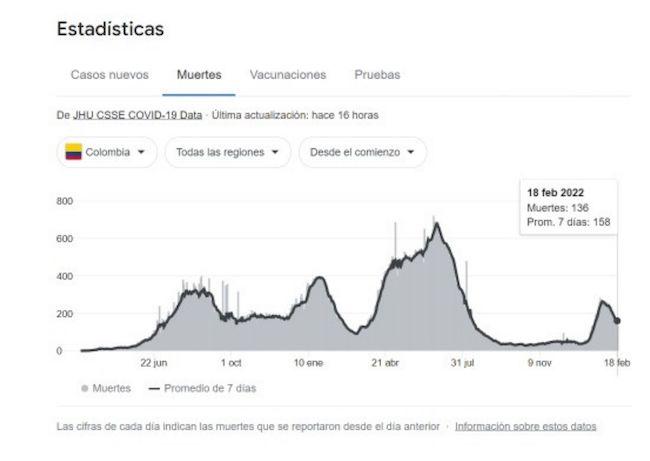 Covid-19 en Colombia, febrero 19: casos nuevos subieron a 4.498