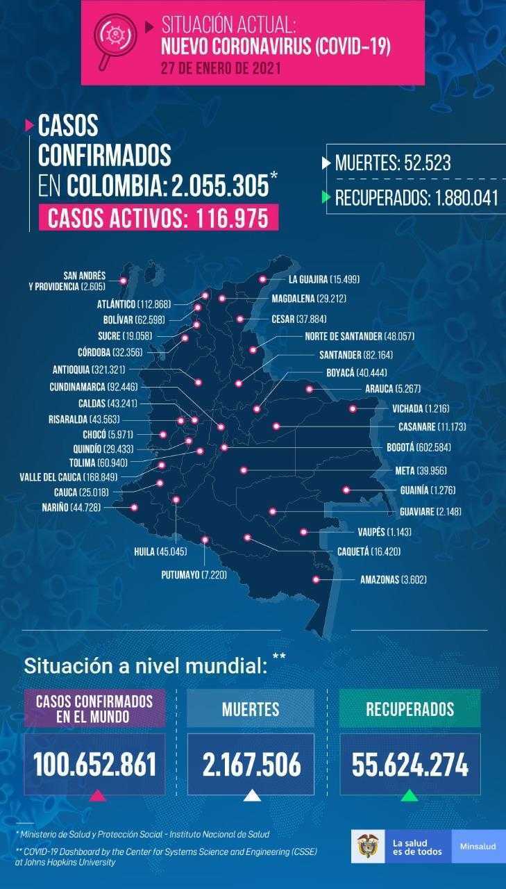 Colombia superó los 13.000 casos de coronavirus en el último día