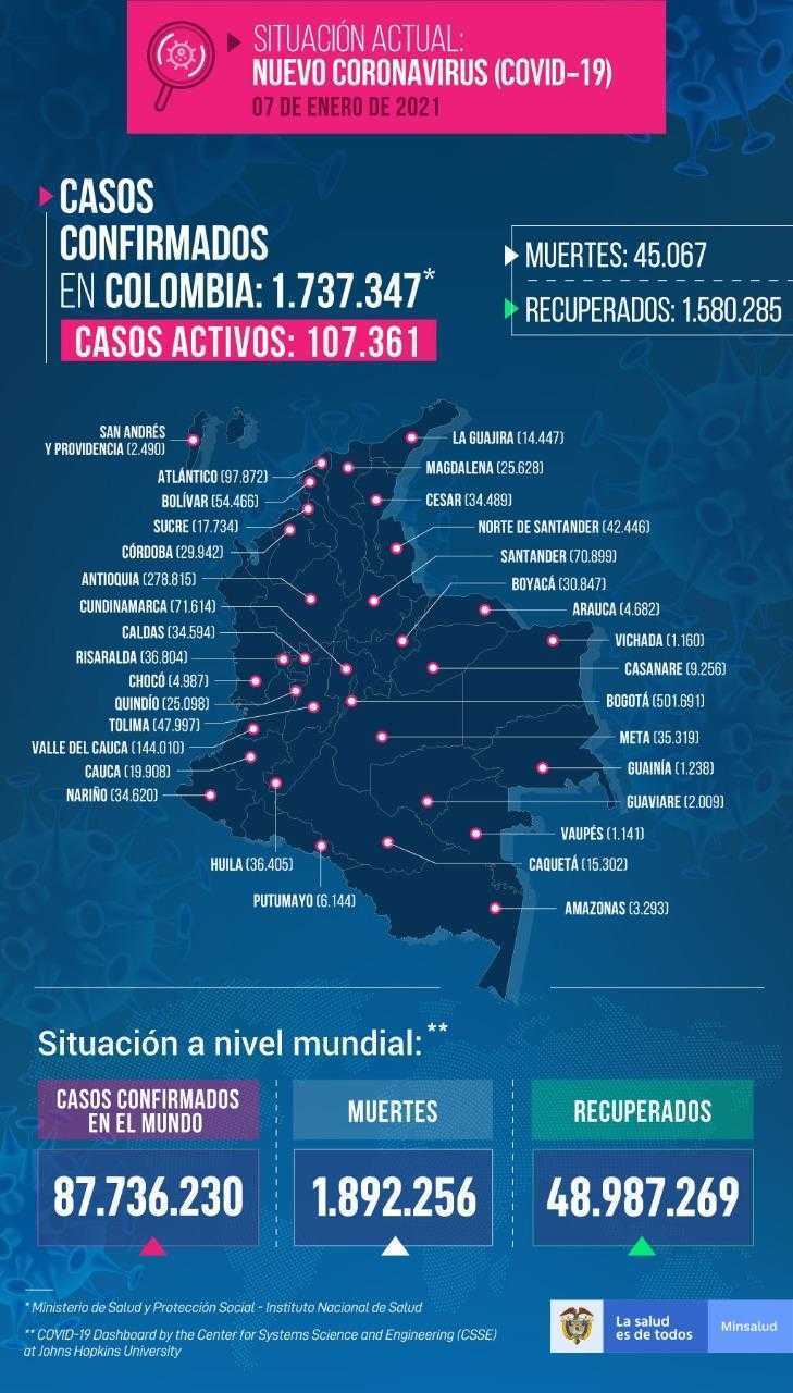 Casos confirmados de coronavirus en Colombia en Enero del 2021
