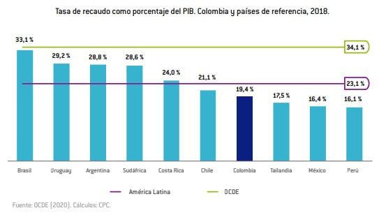 Consejo Privado de Competitividad entrega bases para reformas fiscal, laboral y pensional de Colombia