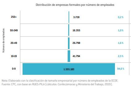 Consejo Privado de Competitividad entrega bases para reformas fiscal, laboral y pensional de Colombia