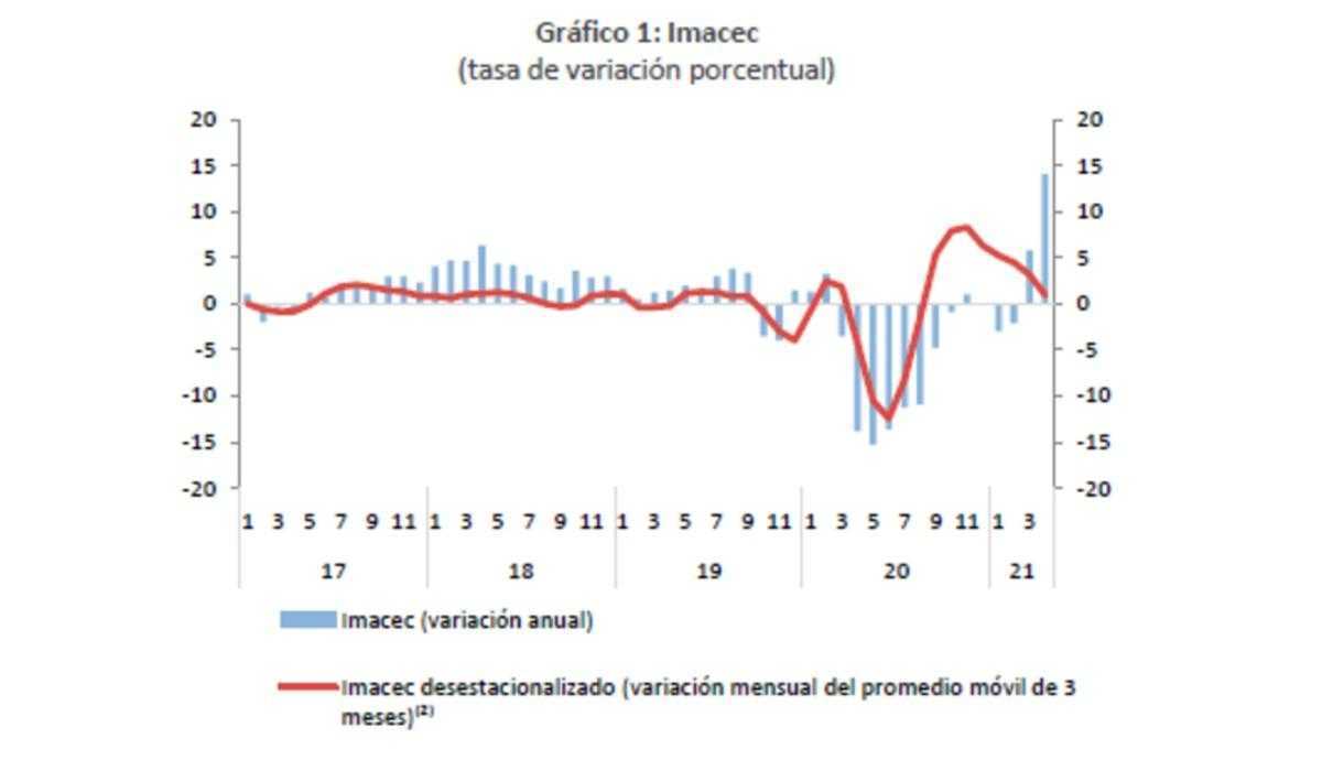 Economía de Chile creció 14,1 % en abril: el mejor desempeño desde los 90’s