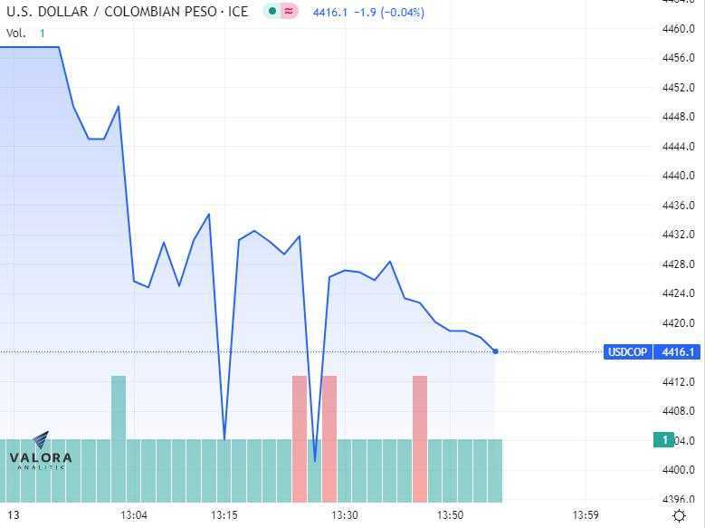 Apertura dólar Colombia: este 13 de abril sigue bajando fuertemente