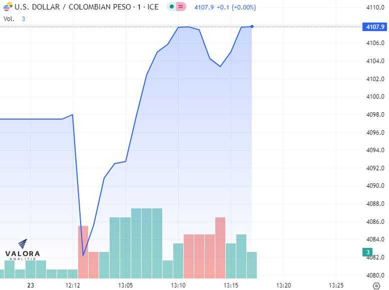 Dólar en Colombia 23 de junio sigue a la baja